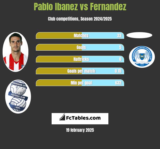 Pablo Ibanez vs Fernandez h2h player stats