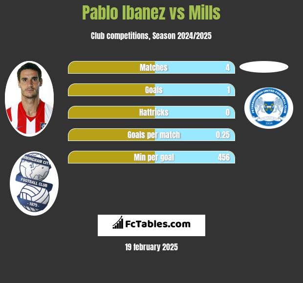 Pablo Ibanez vs Mills h2h player stats