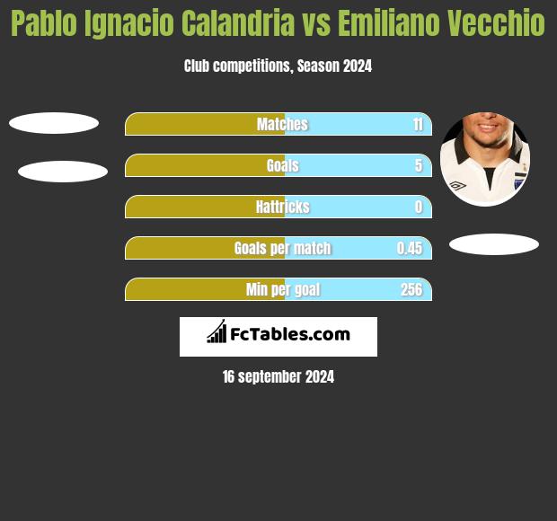 Pablo Ignacio Calandria vs Emiliano Vecchio h2h player stats