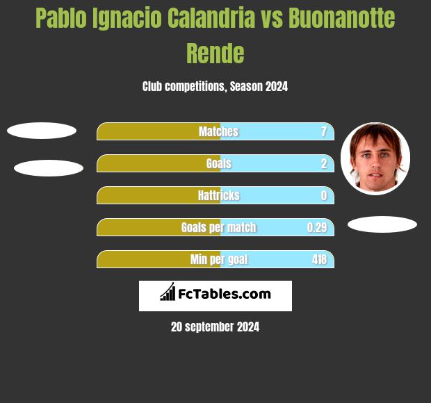 Pablo Ignacio Calandria vs Buonanotte Rende h2h player stats