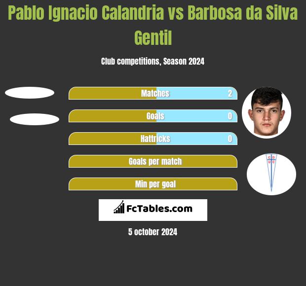 Pablo Ignacio Calandria vs Barbosa da Silva Gentil h2h player stats