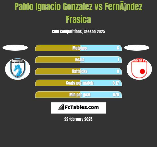 Pablo Ignacio Gonzalez vs FernÃ¡ndez Frasica h2h player stats