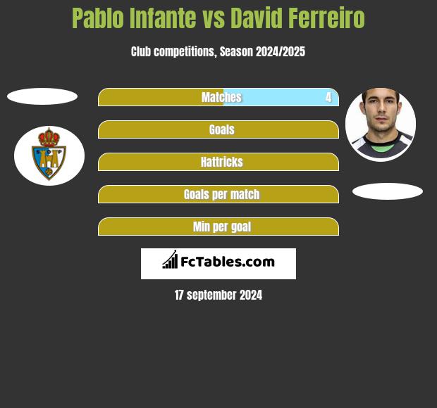 Pablo Infante vs David Ferreiro h2h player stats