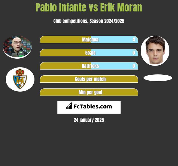 Pablo Infante vs Erik Moran h2h player stats