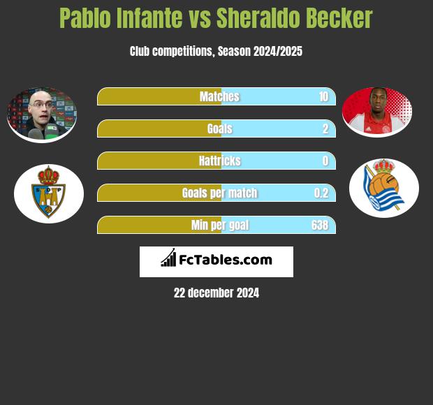 Pablo Infante vs Sheraldo Becker h2h player stats