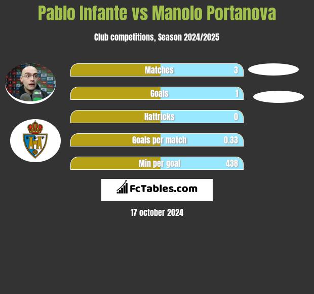 Pablo Infante vs Manolo Portanova h2h player stats