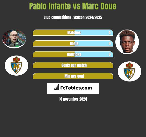 Pablo Infante vs Marc Doue h2h player stats