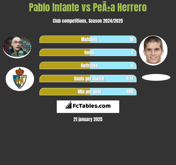 Pablo Infante vs PeÃ±a Herrero h2h player stats