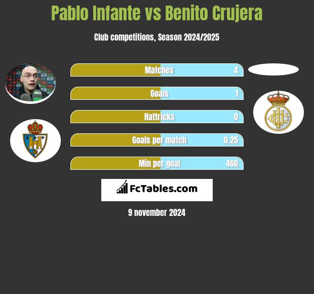 Pablo Infante vs Benito Crujera h2h player stats