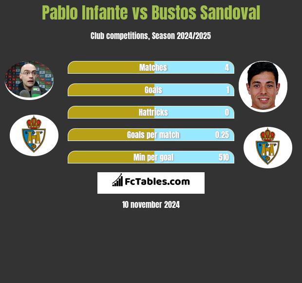 Pablo Infante vs Bustos Sandoval h2h player stats