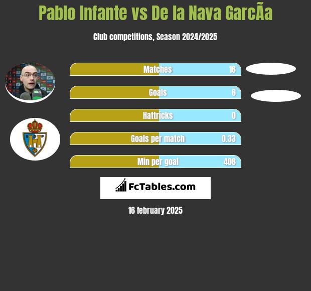 Pablo Infante vs De la Nava GarcÃ­a h2h player stats