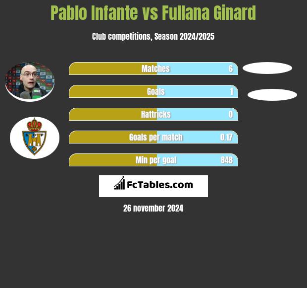 Pablo Infante vs Fullana Ginard h2h player stats