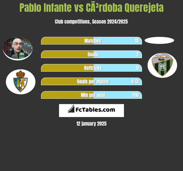 Pablo Infante vs CÃ³rdoba Querejeta h2h player stats