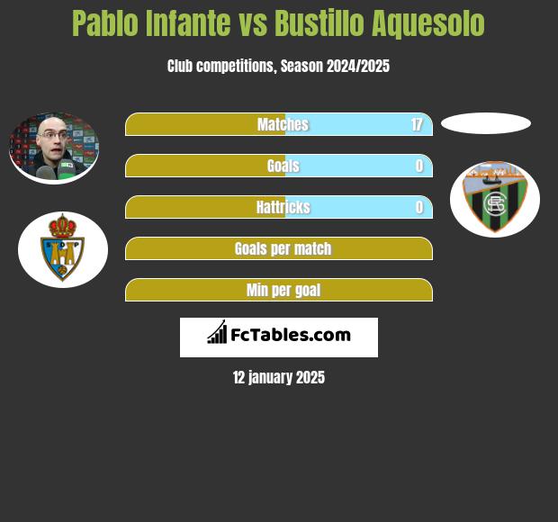 Pablo Infante vs Bustillo Aquesolo h2h player stats