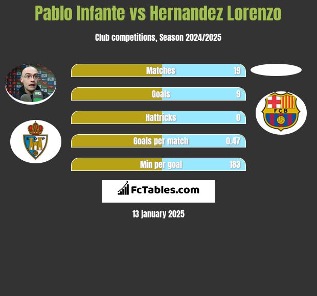 Pablo Infante vs Hernandez Lorenzo h2h player stats