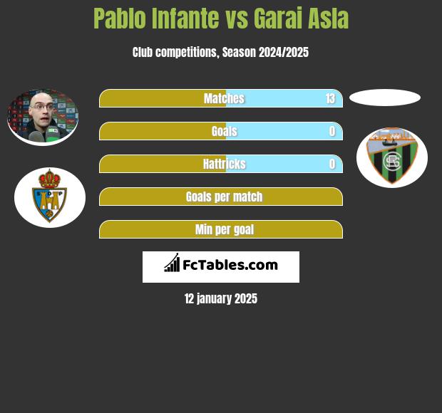 Pablo Infante vs Garai Asla h2h player stats