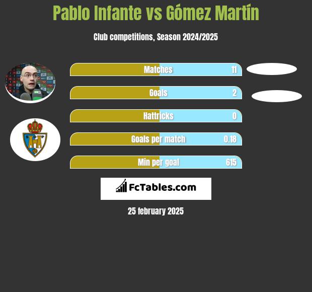 Pablo Infante vs Gómez Martín h2h player stats