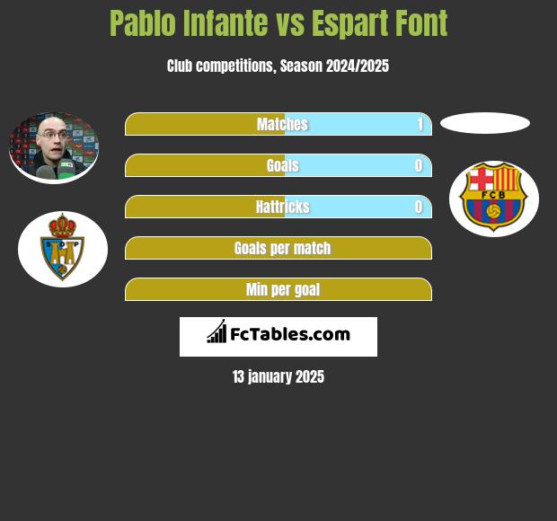 Pablo Infante vs Espart Font h2h player stats