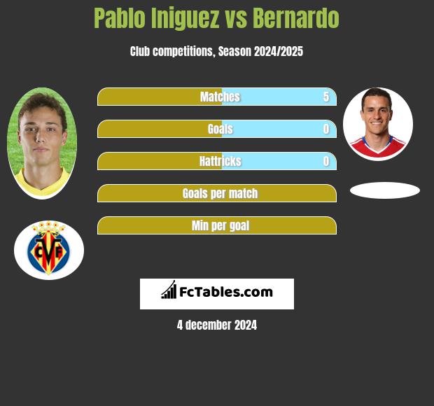 Pablo Iniguez vs Bernardo h2h player stats