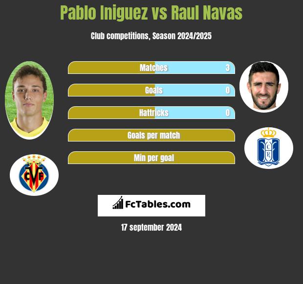 Pablo Iniguez vs Raul Navas h2h player stats