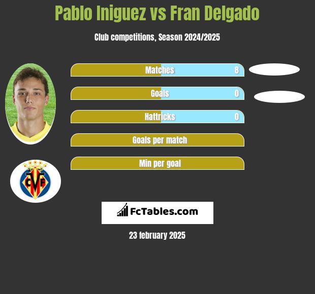 Pablo Iniguez vs Fran Delgado h2h player stats