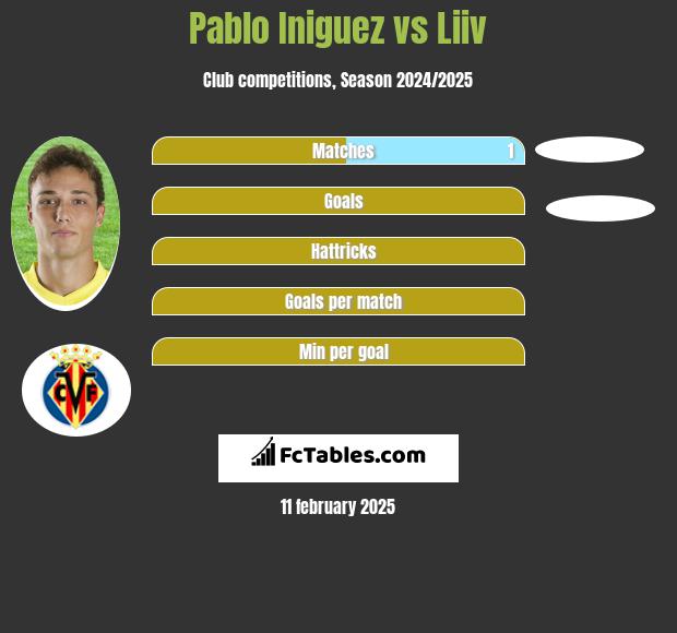 Pablo Iniguez vs Liiv h2h player stats