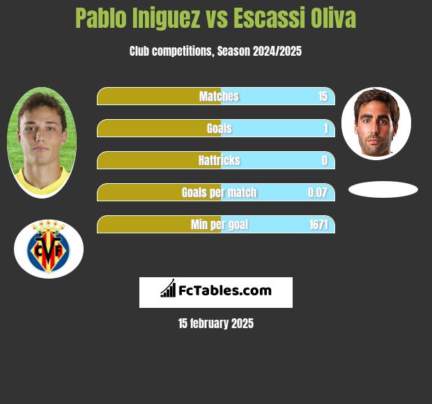 Pablo Iniguez vs Escassi Oliva h2h player stats