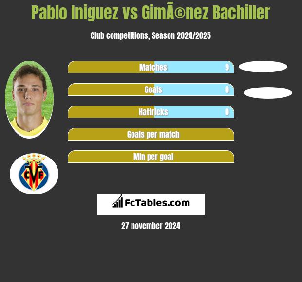 Pablo Iniguez vs GimÃ©nez Bachiller h2h player stats