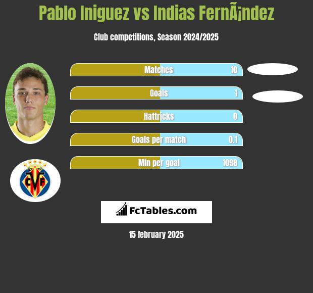 Pablo Iniguez vs Indias FernÃ¡ndez h2h player stats