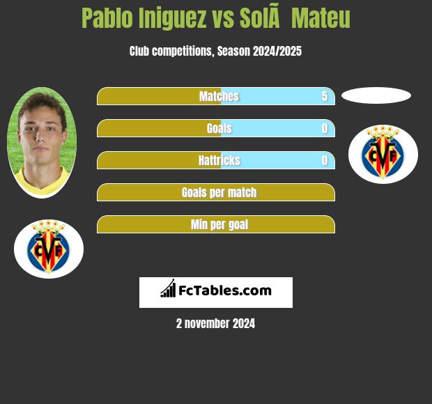 Pablo Iniguez vs SolÃ  Mateu h2h player stats