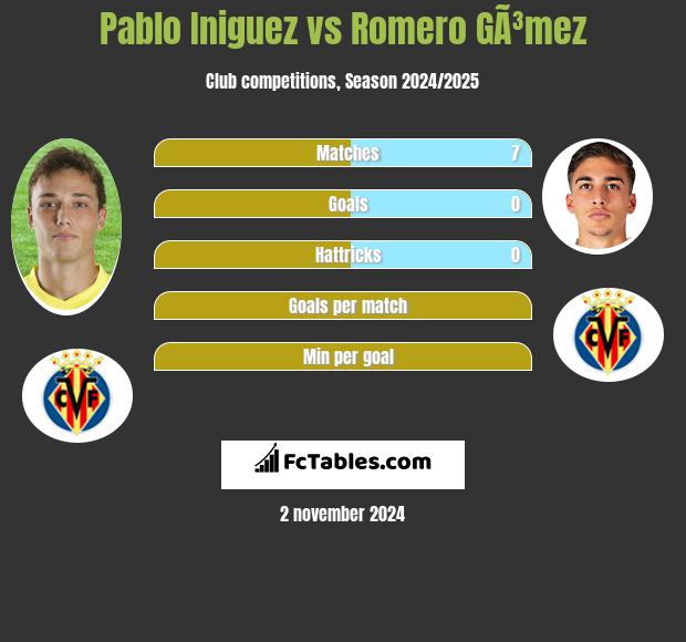 Pablo Iniguez vs Romero GÃ³mez h2h player stats