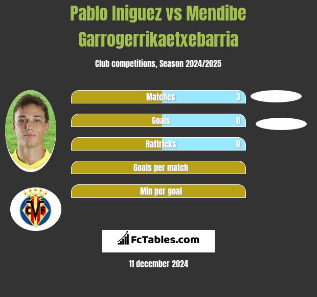 Pablo Iniguez vs Mendibe Garrogerrikaetxebarria h2h player stats