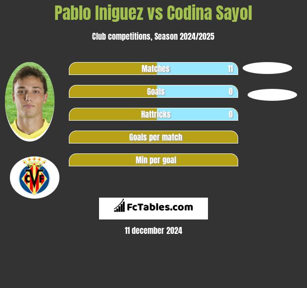 Pablo Iniguez vs Codina Sayol h2h player stats