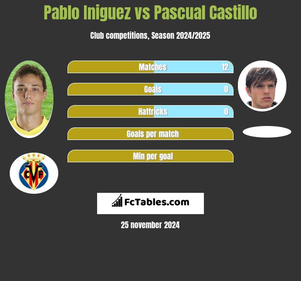 Pablo Iniguez vs Pascual Castillo h2h player stats