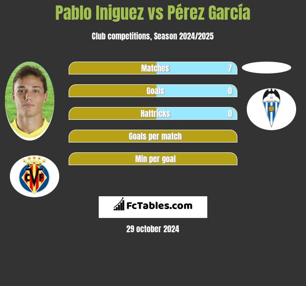 Pablo Iniguez vs Pérez García h2h player stats