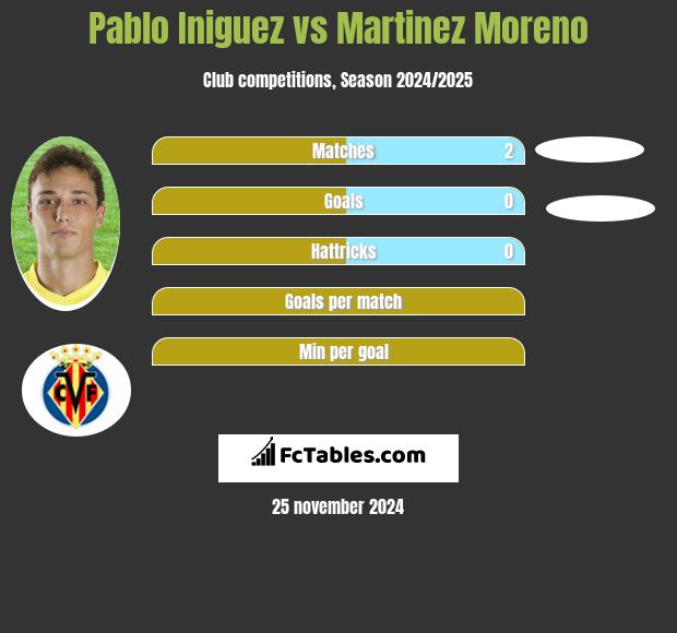 Pablo Iniguez vs Martinez Moreno h2h player stats