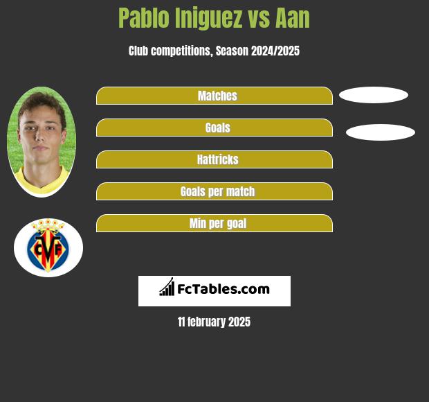 Pablo Iniguez vs Aan  h2h player stats