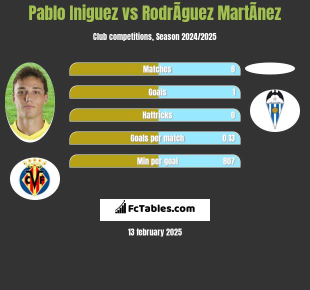 Pablo Iniguez vs RodrÃ­guez MartÃ­nez h2h player stats