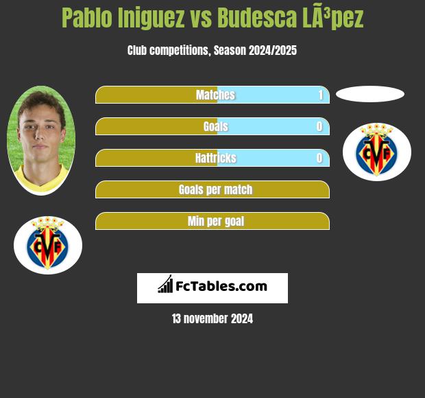 Pablo Iniguez vs Budesca LÃ³pez h2h player stats