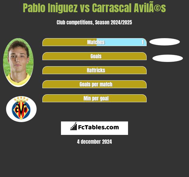 Pablo Iniguez vs Carrascal AvilÃ©s h2h player stats