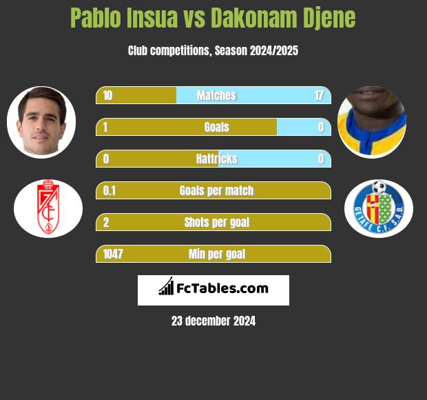 Pablo Insua vs Dakonam Djene h2h player stats