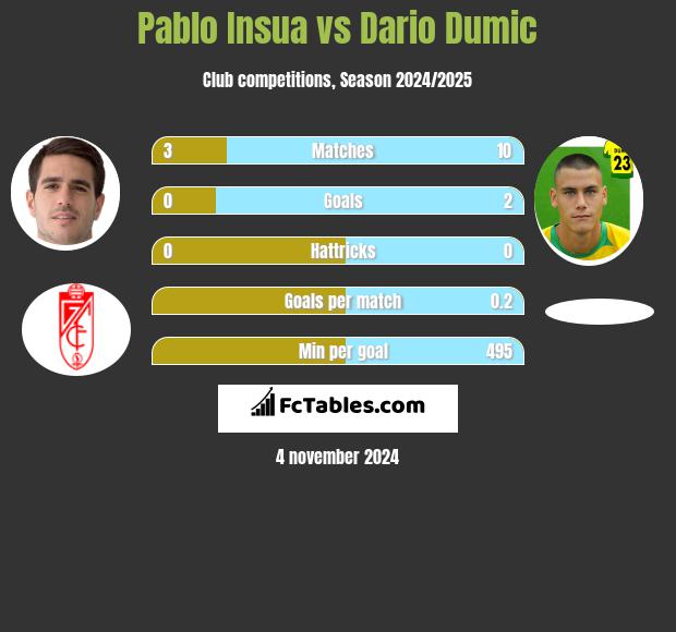 Pablo Insua vs Dario Dumic h2h player stats