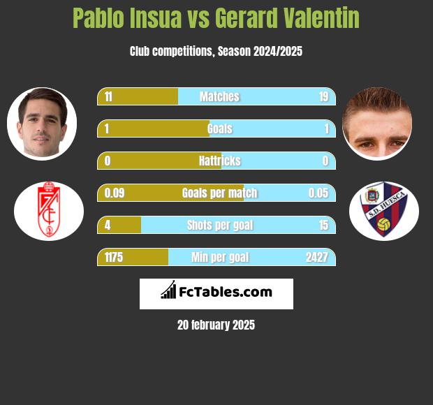 Pablo Insua vs Gerard Valentin h2h player stats