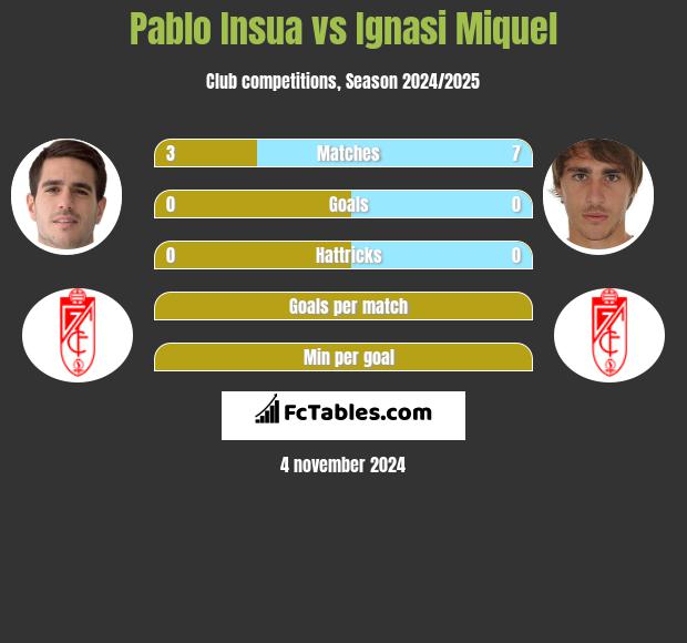 Pablo Insua vs Ignasi Miquel h2h player stats