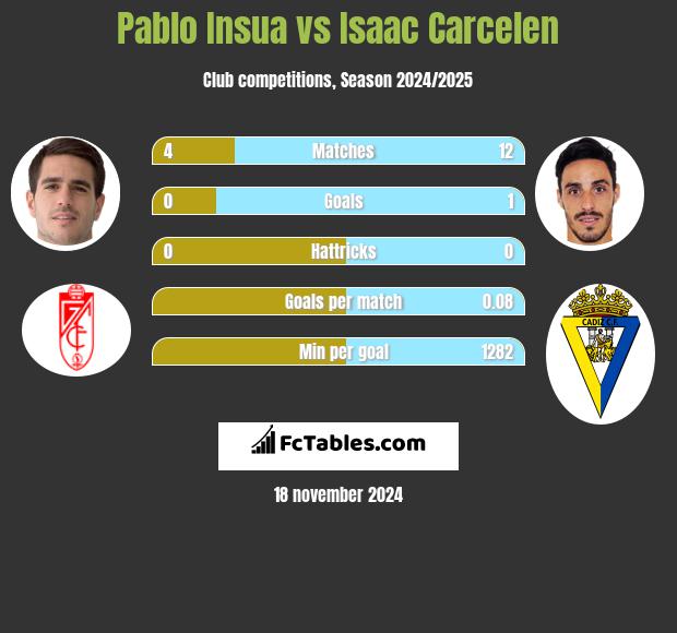 Pablo Insua vs Isaac Carcelen h2h player stats