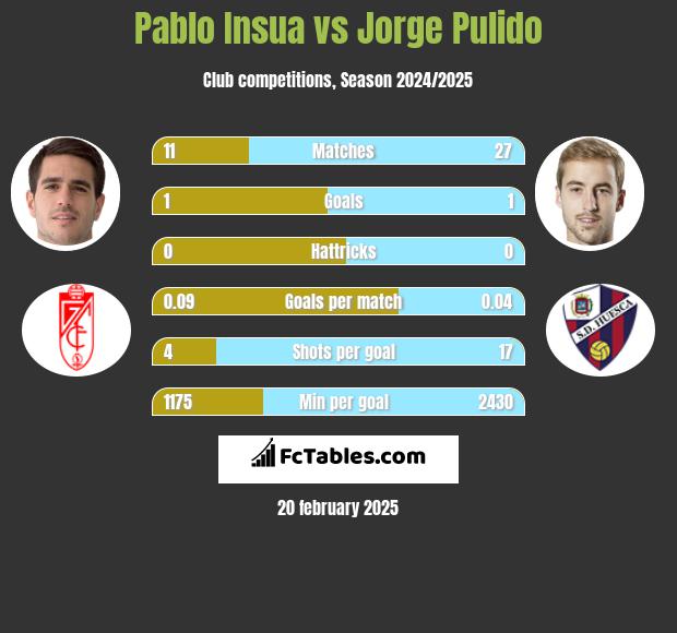 Pablo Insua vs Jorge Pulido h2h player stats