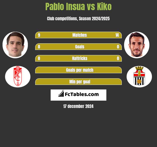 Pablo Insua vs Kiko h2h player stats