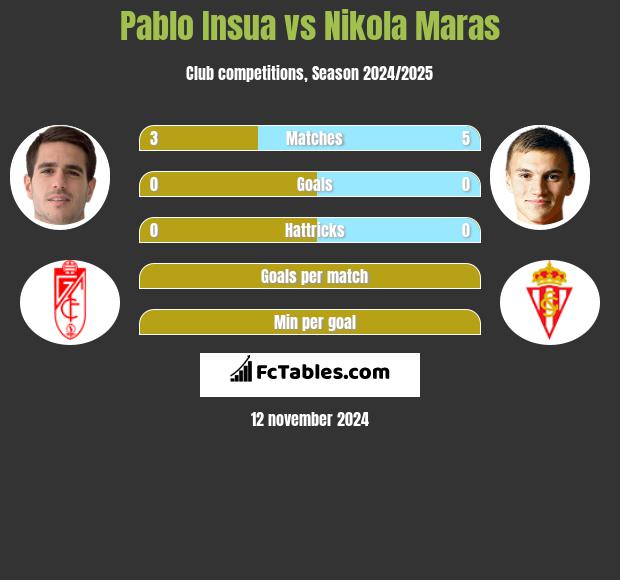 Pablo Insua vs Nikola Maras h2h player stats