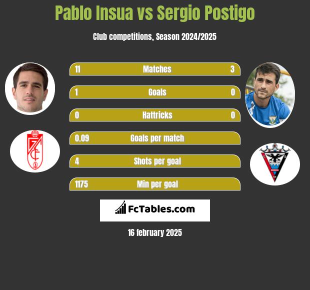 Pablo Insua vs Sergio Postigo h2h player stats