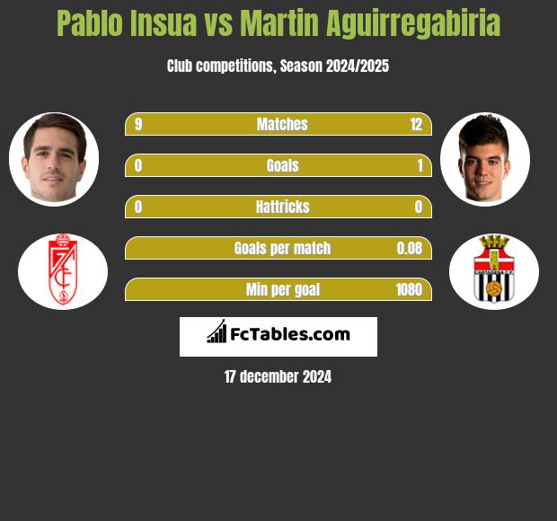 Pablo Insua vs Martin Aguirregabiria h2h player stats